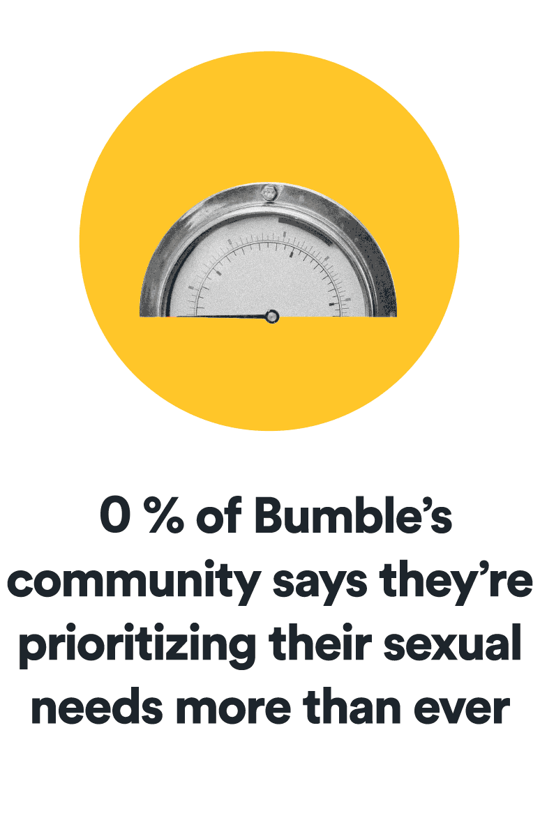 37% of bumble's community says they're prioritizing their sexual needs more than ever