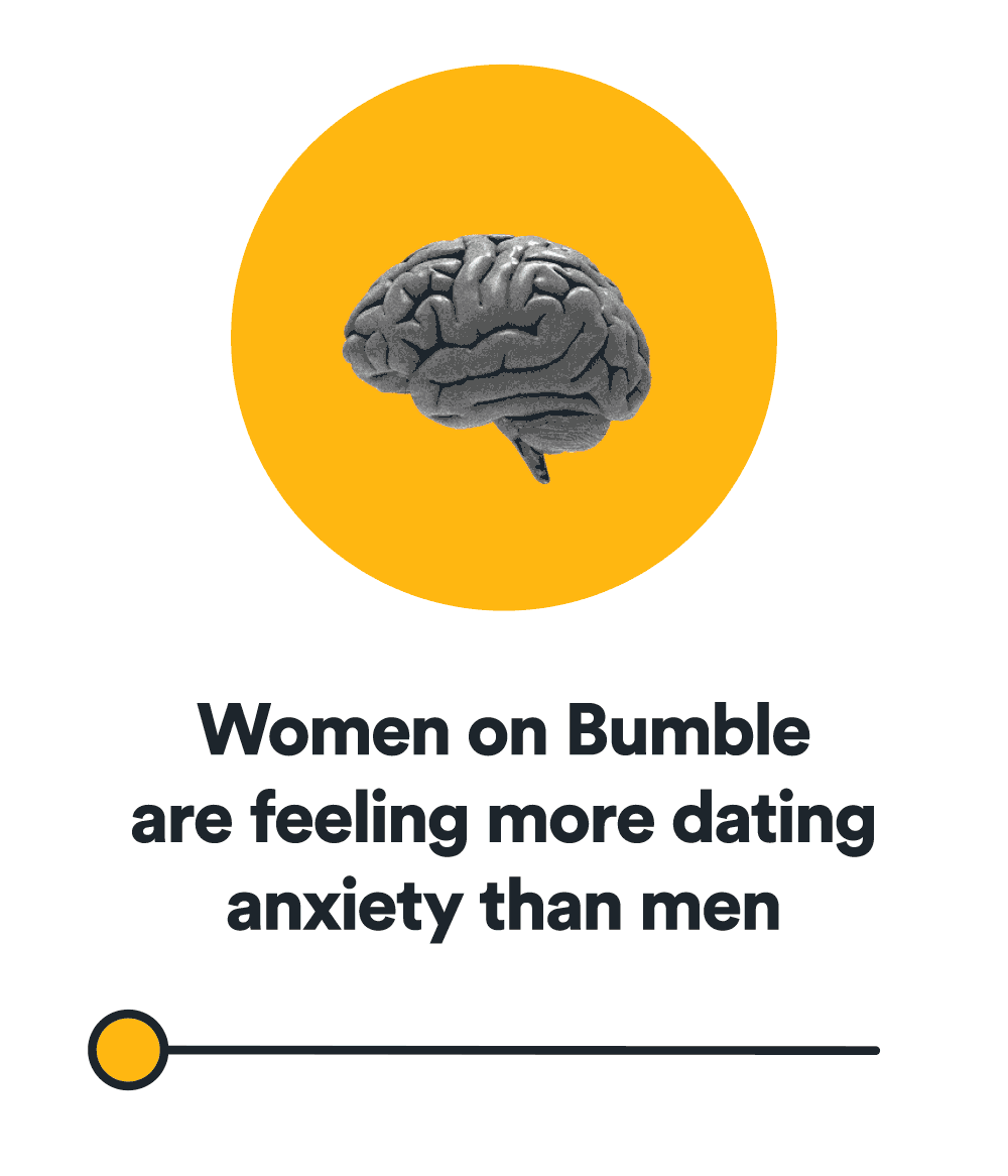 Women on Bumble are feeling more dating anxiety than men