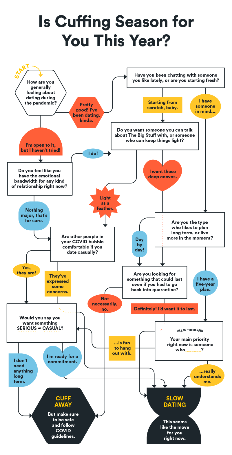 flow chart to see if cuffing season is for you this year.